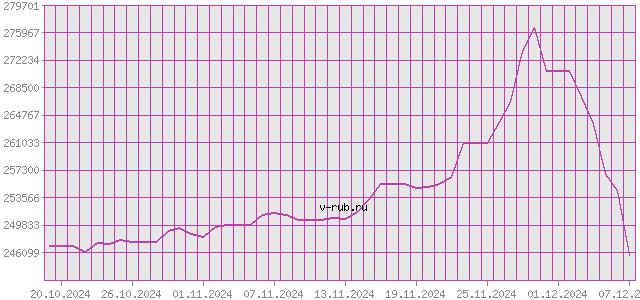 График изменения курса