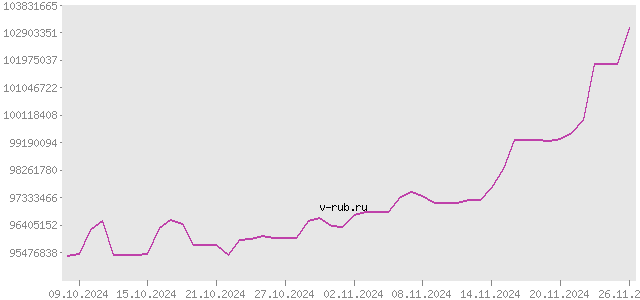 График изменения курса