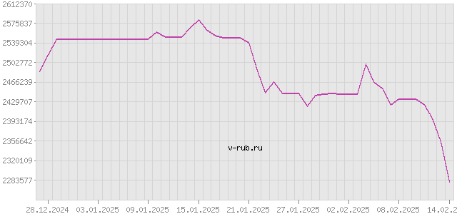 График изменения курса