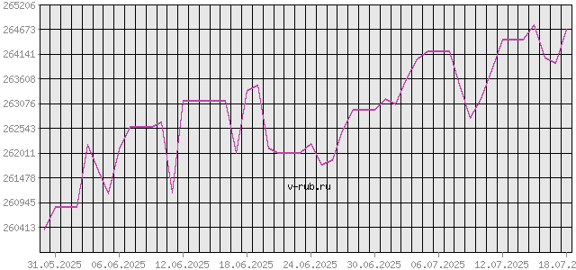 График изменения курса