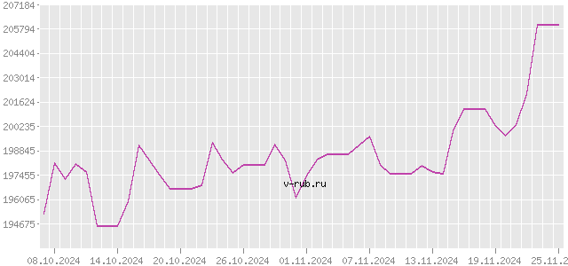 График изменения курса