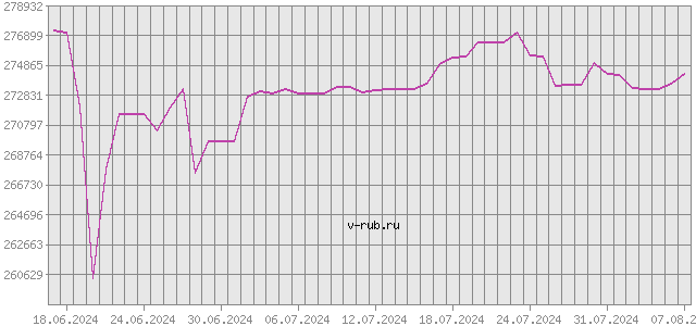 График изменения курса