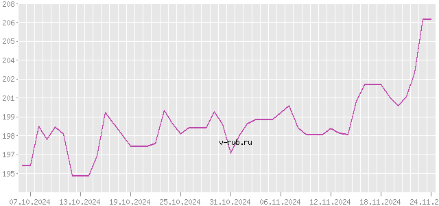 График изменения курса