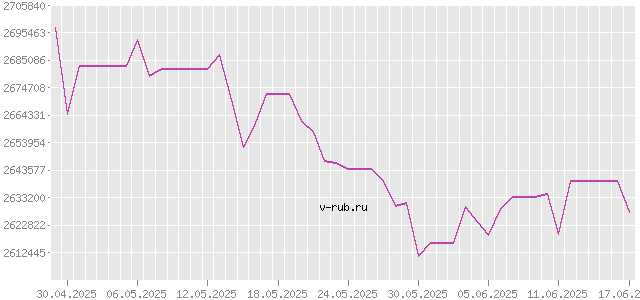 График изменения курса