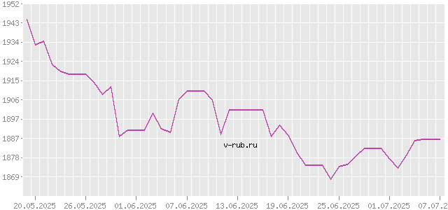 График изменения курса