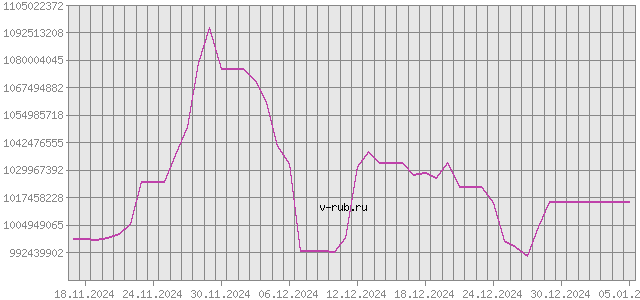 График изменения курса